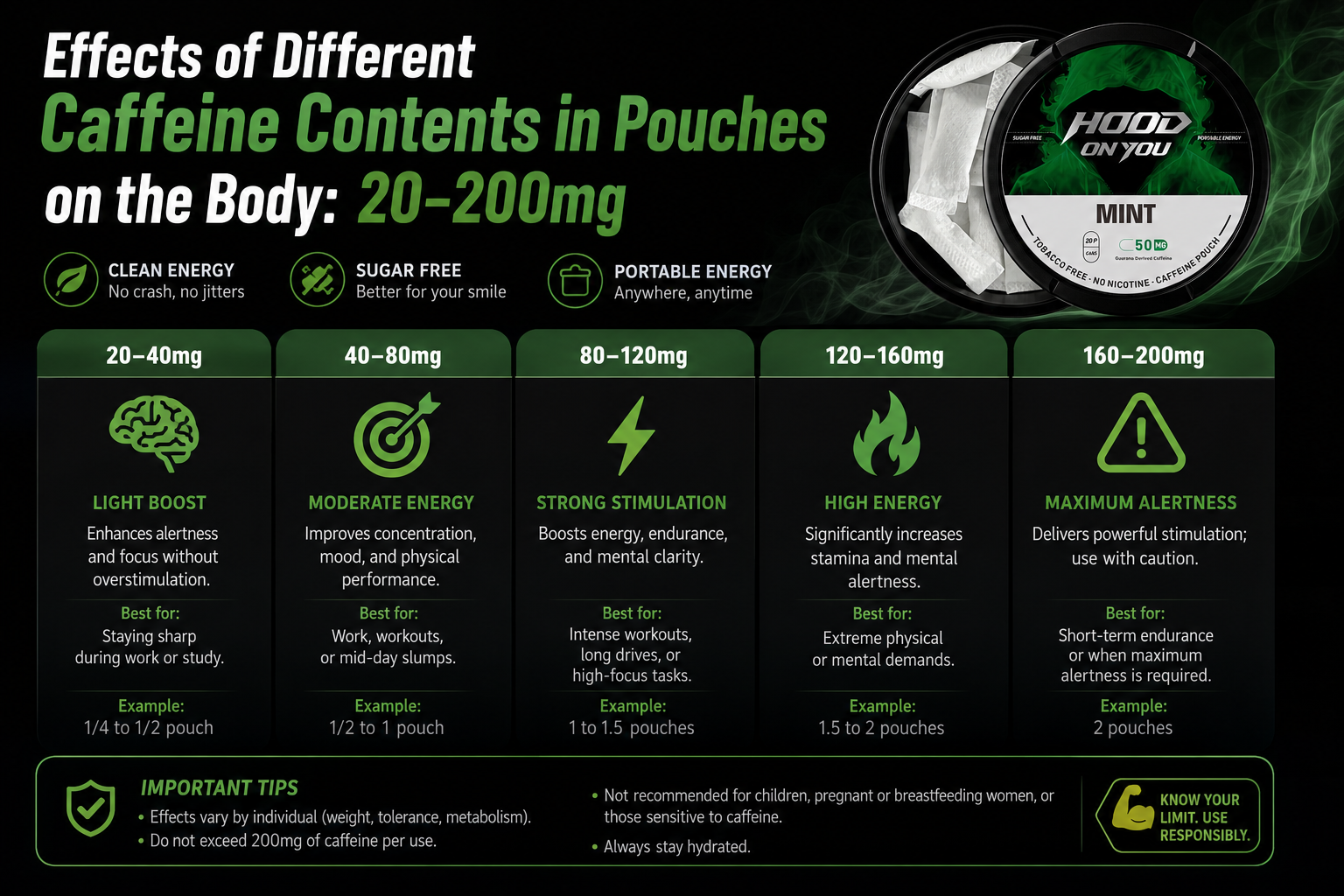 Effects of Different Caffeine Contents in Pouches on the Body 20–200mg